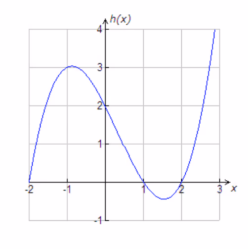 Grafen til h(x)
