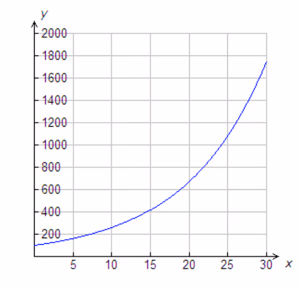 Grafen til f(x) = 100 \cdot 1{,}1^x
