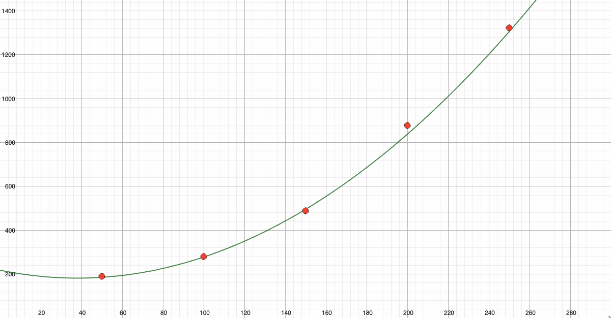 Datapunkter og modellen K(x)
