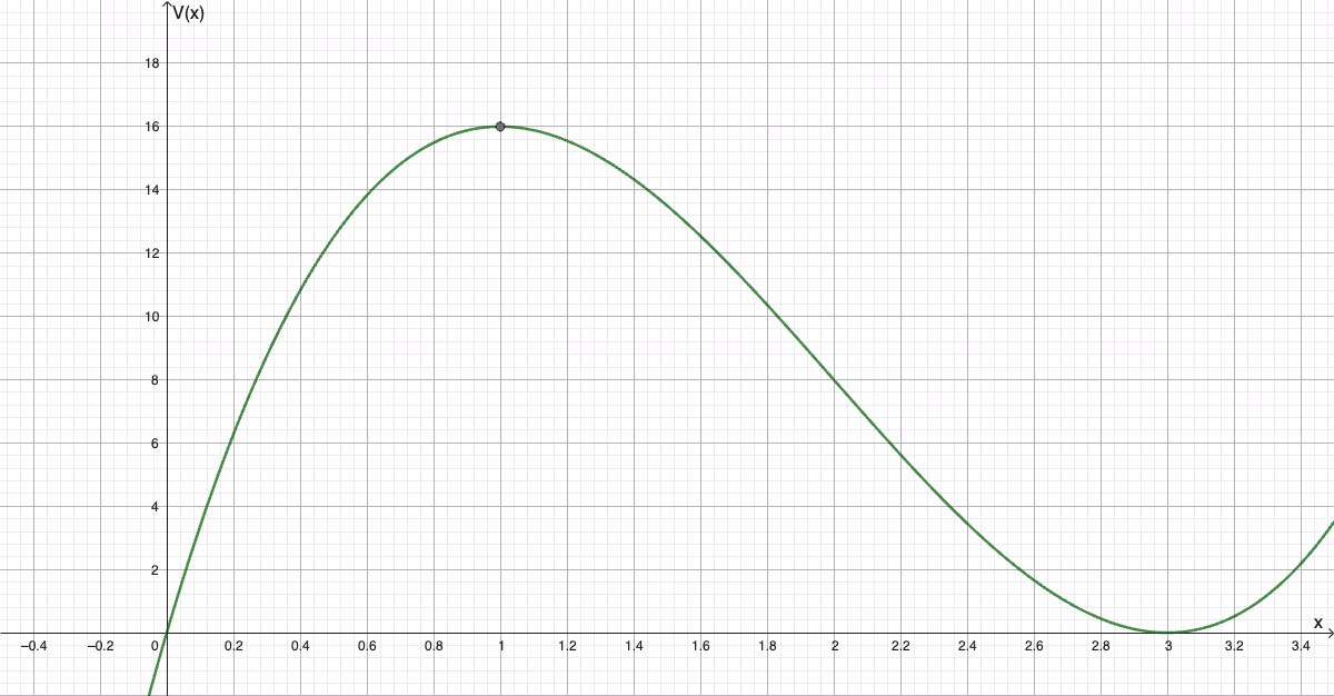 Illustrasjon: Volumfunksjonen V(x) for a = 6 med maksimumspunktet markert i (1, 16). Generelt gir x = a/6 maksimalt volum 2a³/27, som her stemmer med a/6 = 1 og 2·6³/27 = 16.