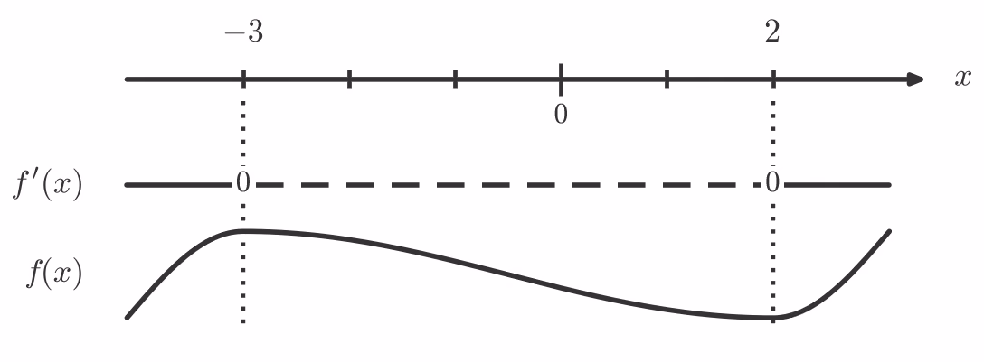 Fortegnslinje for f'(x) med sjablongkurve for f(x)