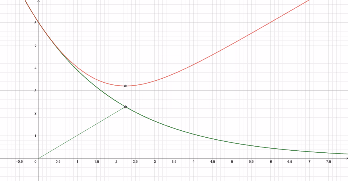 GeoGebra-graf: f (rødt), d(x) = |OQ| (grønt) med minimum markert, og linjestykket OQ