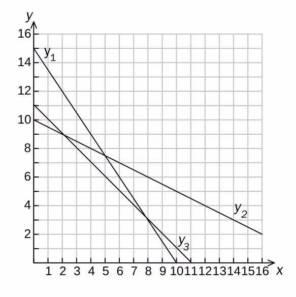 Koordinatsystem med de tre linjene y_1, y_2 og y_3