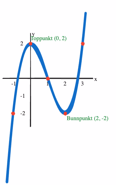 Graf til f(x) = x^3 - 3x^2 + 2 med toppunkt (0,2) og bunnpunkt (2,-2)