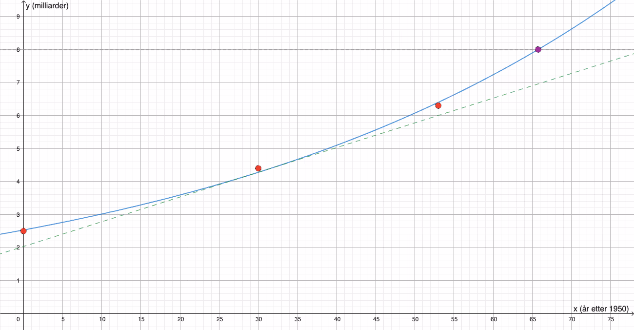 Regresjonskurve med datapunkter, tangent i 1980 og skjæring med y=8
