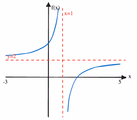 Graf til f(x) = (2x-4)/(x-1) med asymptotene x=1 og y=2