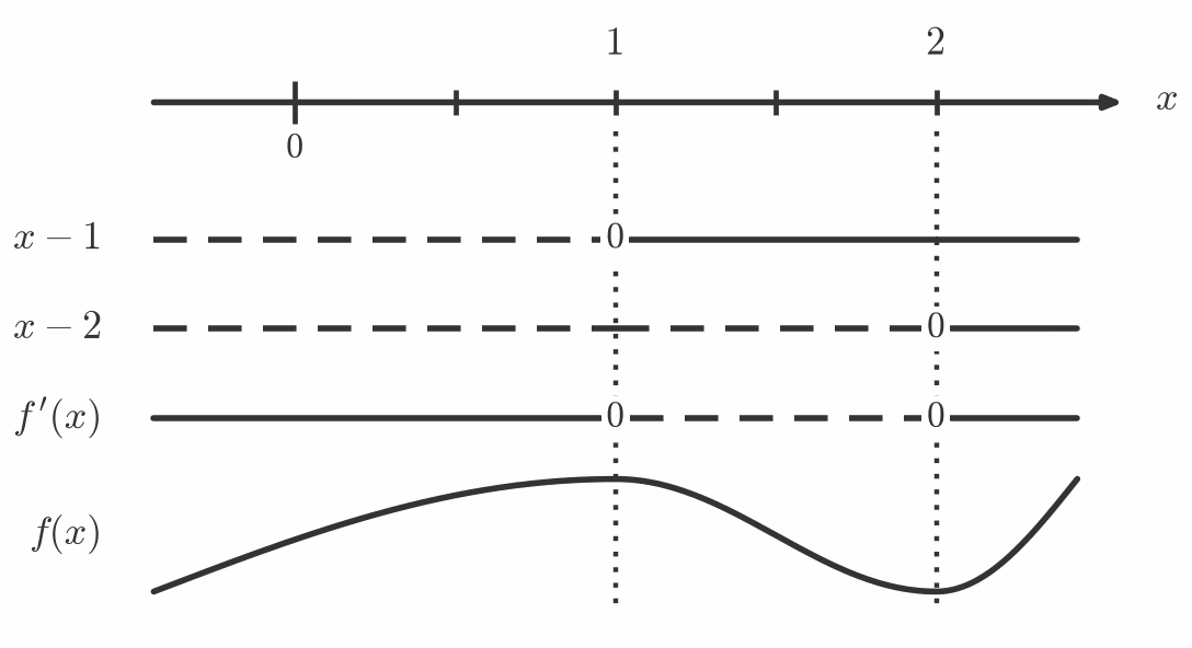 Fortegnslinje for f'(x) med sjablongkurve for f(x)