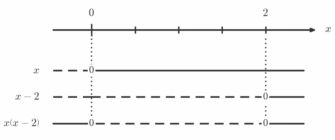 Fortegnslinje for x(x-2)