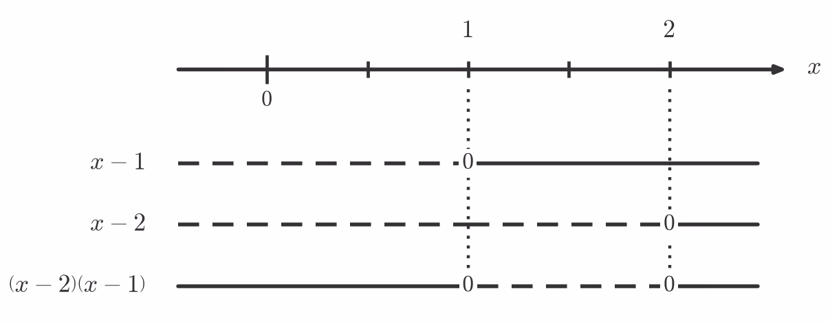 Fortegnslinje for (x - 1)(x - 2)