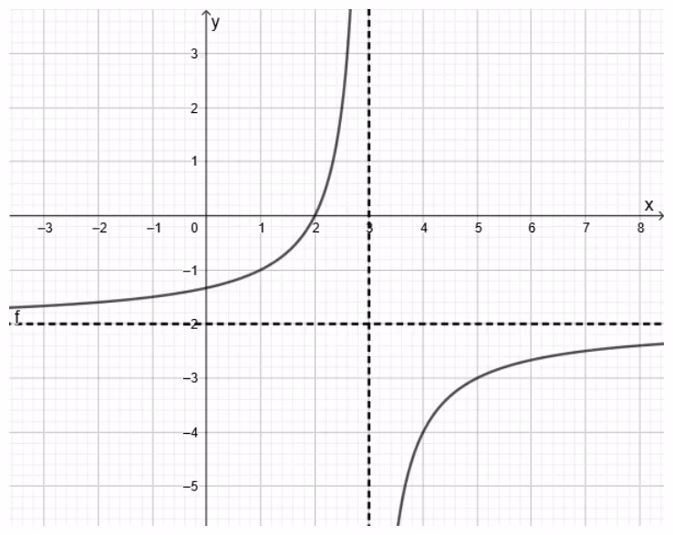 Graf til f med vertikal og horisontal asymptote