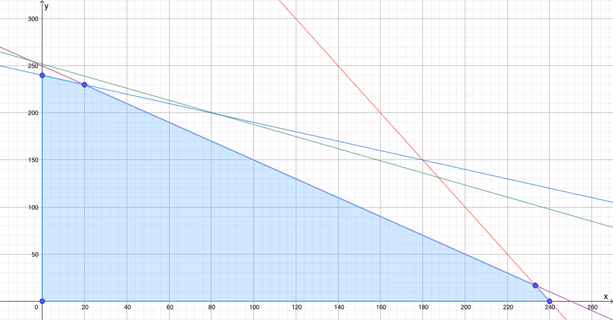 Mulighetsområdet med den nye begrensningen x+y ≤ 250
