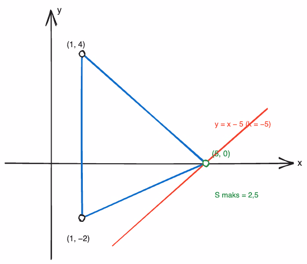 Trekanten T med hjørnene markert og grenselinja y = x − 5 for k = −5