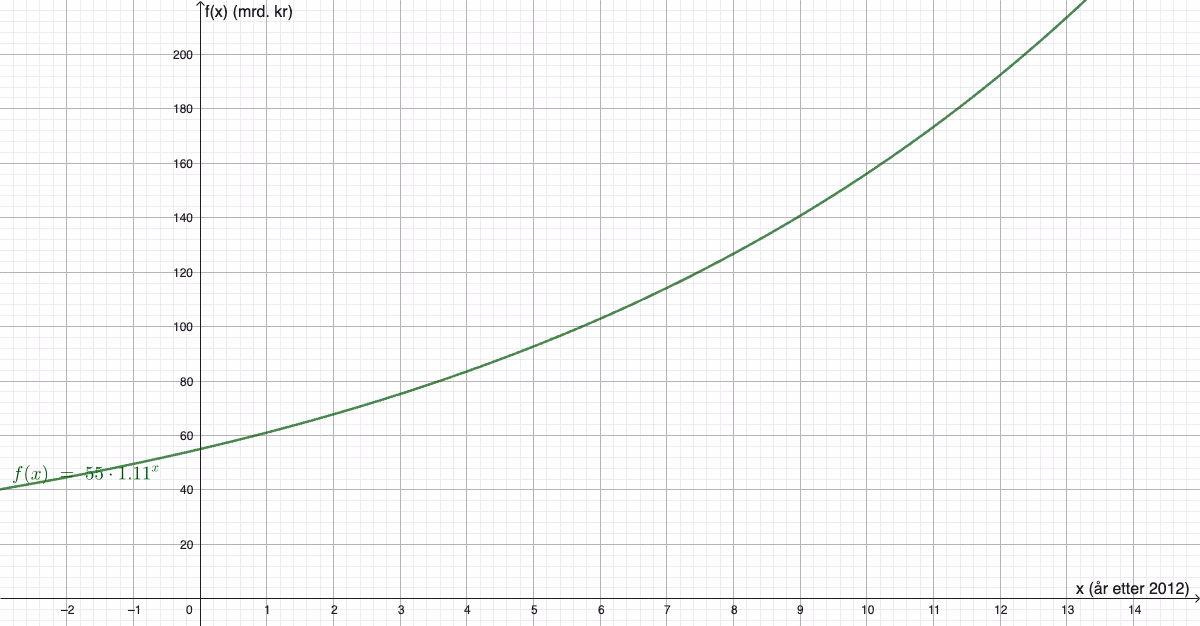 Grafen til f(x) = 55·1,11^x