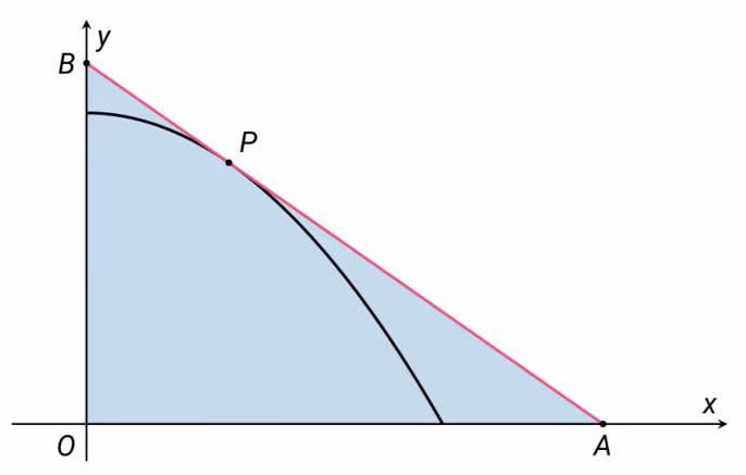 Graf som viser parabelen f(x)=1-x^2 på [0,1] med tangent i P som skjærer aksene i A og B