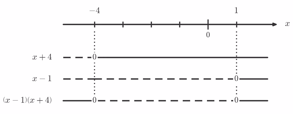 Fortegnslinje for (x-1)(x+4)