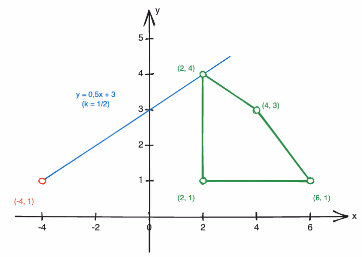 Skisse av området og grenselinja for k = 1/2