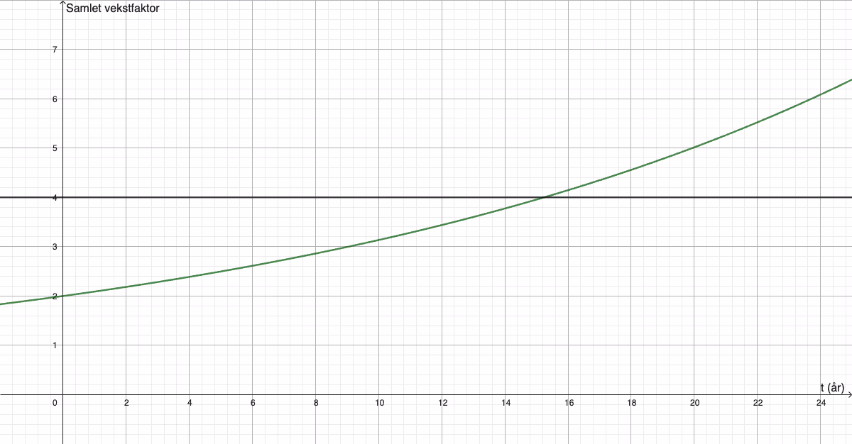 Graf: h(t) = 1,03^t + 1,06^t og y = 4