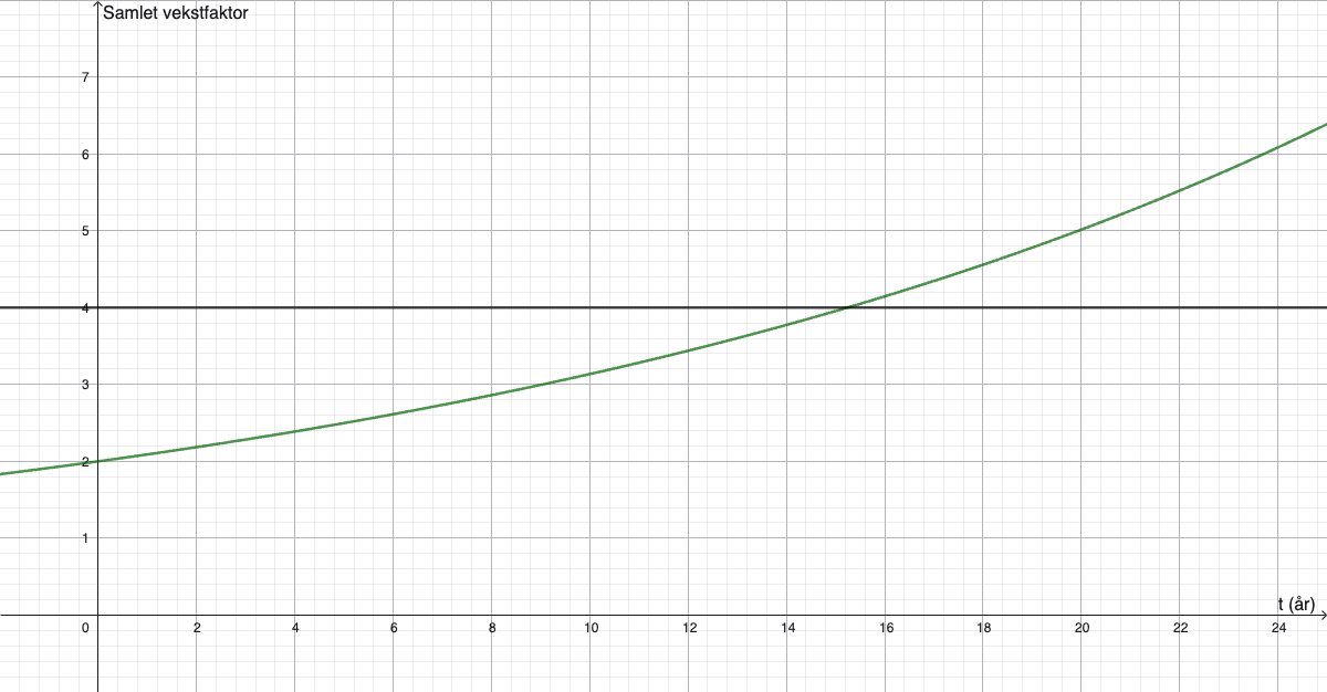 Graf: h(t) = 1,03^t + 1,06^t og y = 4