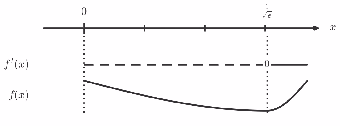 Fortegnslinje for f'(x) med sjablongkurve for f(x)