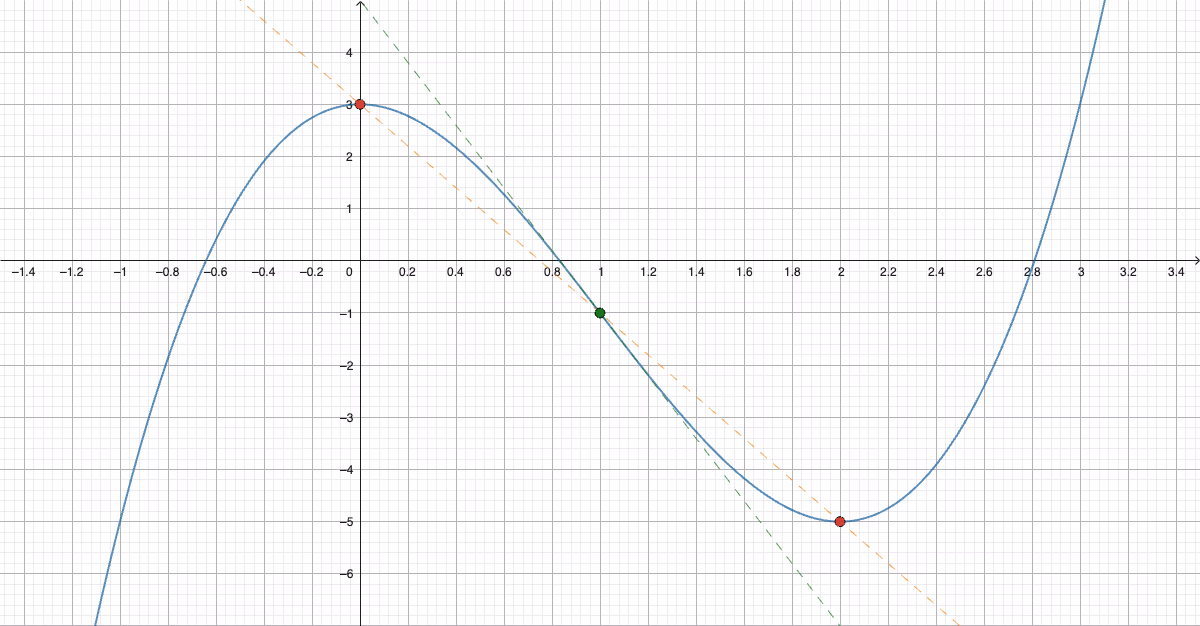 Graf til f med toppunkt, bunnpunkt, sekant og tangent