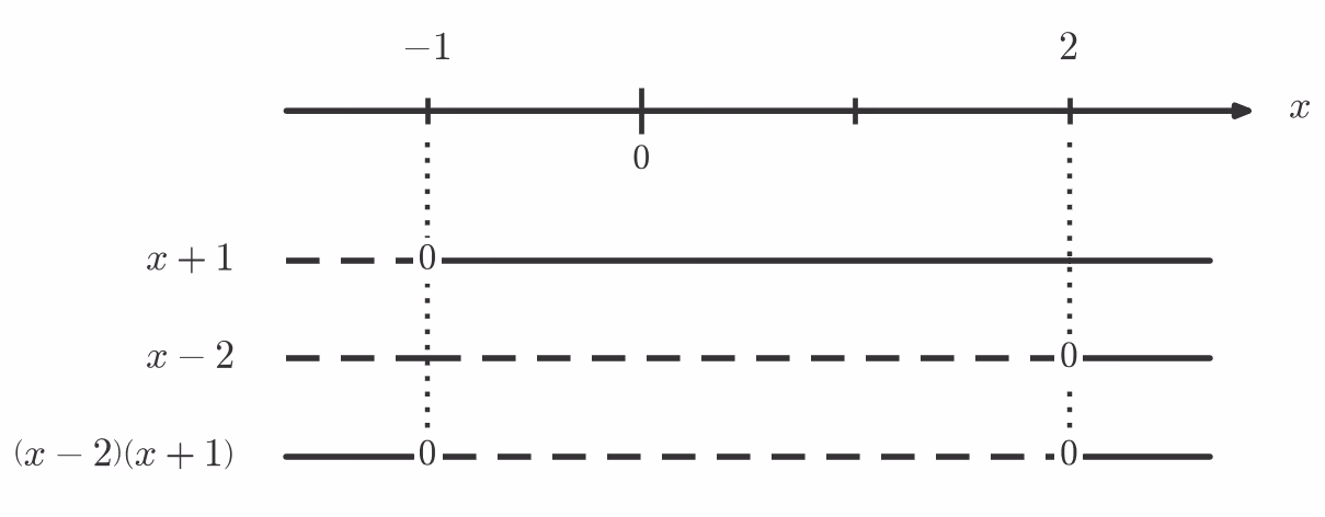 Fortegnslinje for (x+1)(x-2)