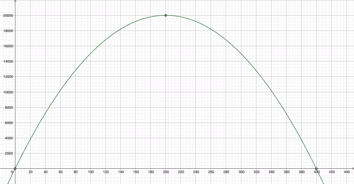 Grafen til overskuddsfunksjonen P(x) med nullpunkter i x=0 og x=400, og toppunkt i (200, 20\,000)