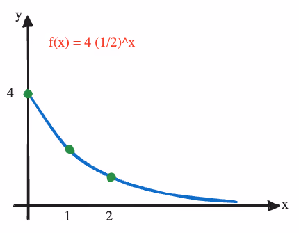Skisse av grafen til f(x) = 4·(1/2)^x