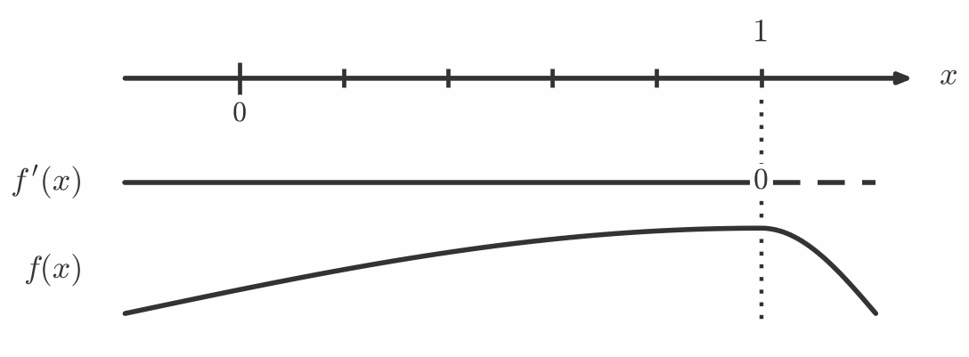 Fortegnslinje for f'(x) med sjablongkurve for f(x)