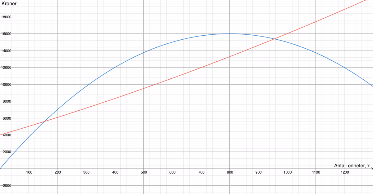Grafene til K(x) og I(x)