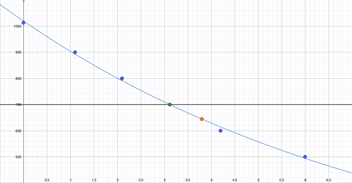 Regresjon og løsning av likningen p(x)=700