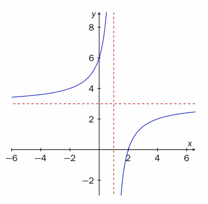 Grafen til en rasjonal funksjon med asymptotene x=1 og y=3