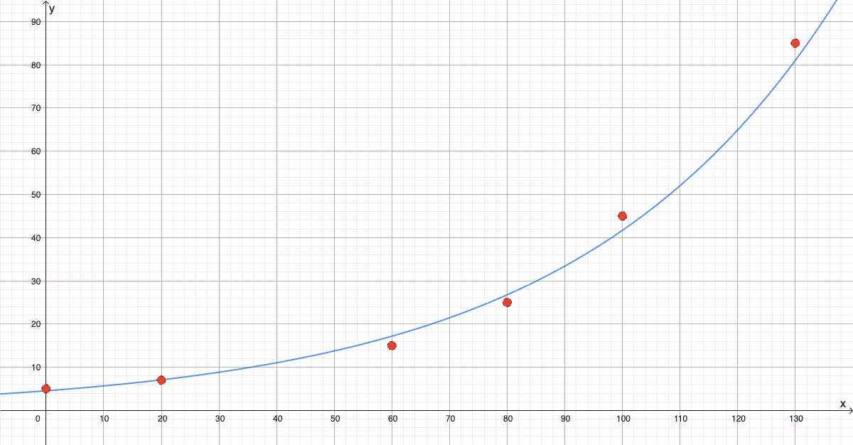 Datapunkter og regresjonskurven g(x)