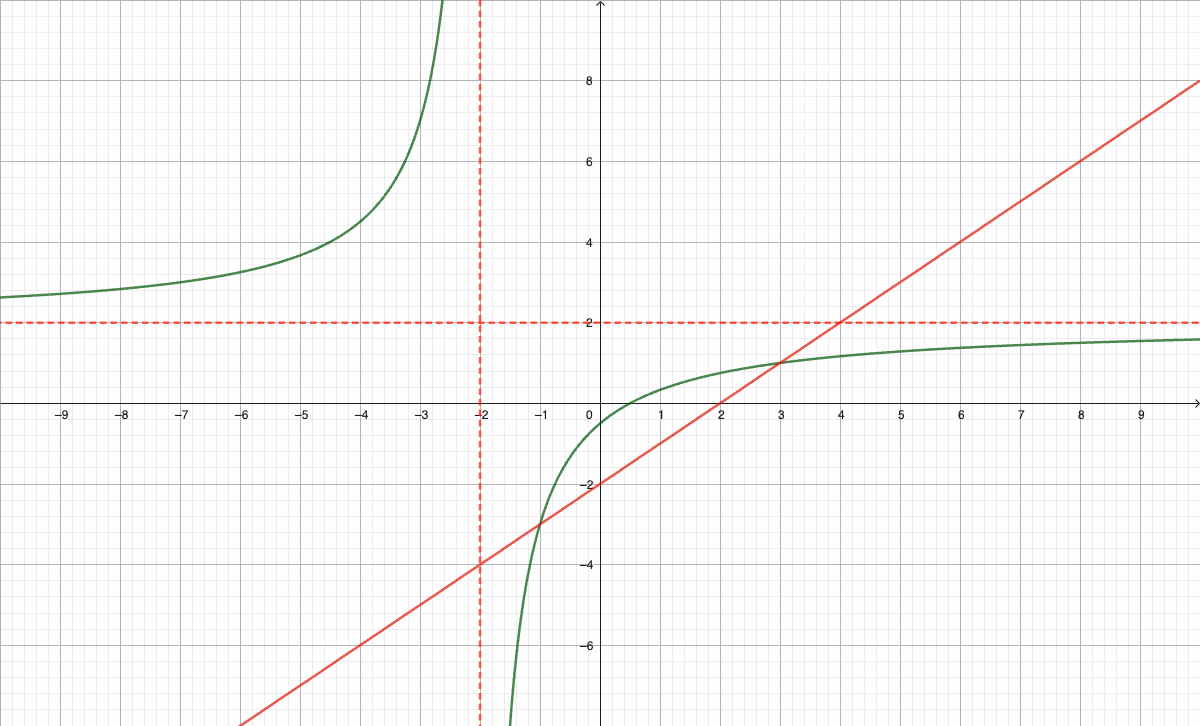Grafen til f med asymptoter, samt linjen y = x - 2 fra deloppgave b
