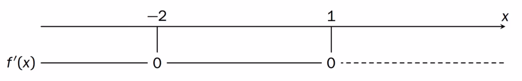 Fortegnslinje til den deriverte med nullpunkter i x=-2 og x=1