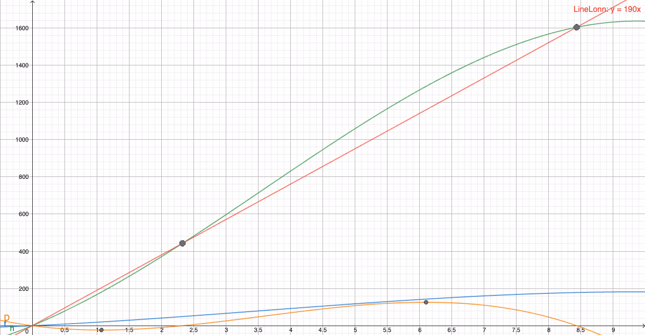 Graf til f, 9f(x), lønnslinjen y=190x og differansen D(x)