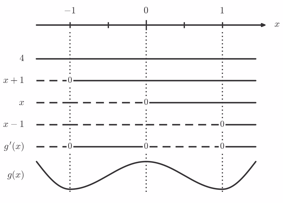 Fortegnslinje for g'(x) med sjablongkurve for g(x)
