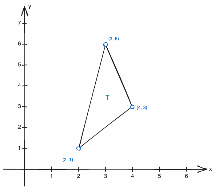 Skisse av trekantområdet T med hjørnene (3,6), (2,1) og (4,3)