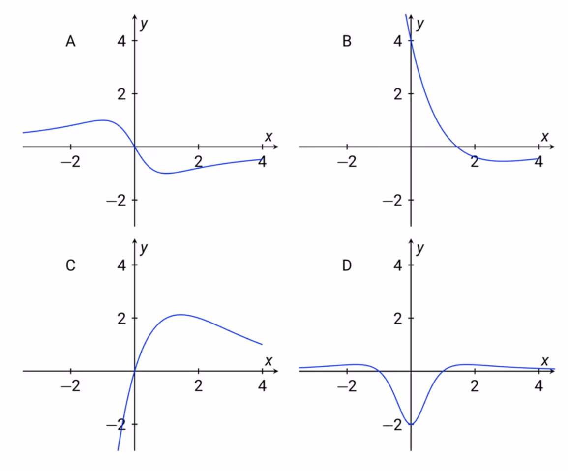 Grafene A, B, C og D tilhørende f, f', g og g'