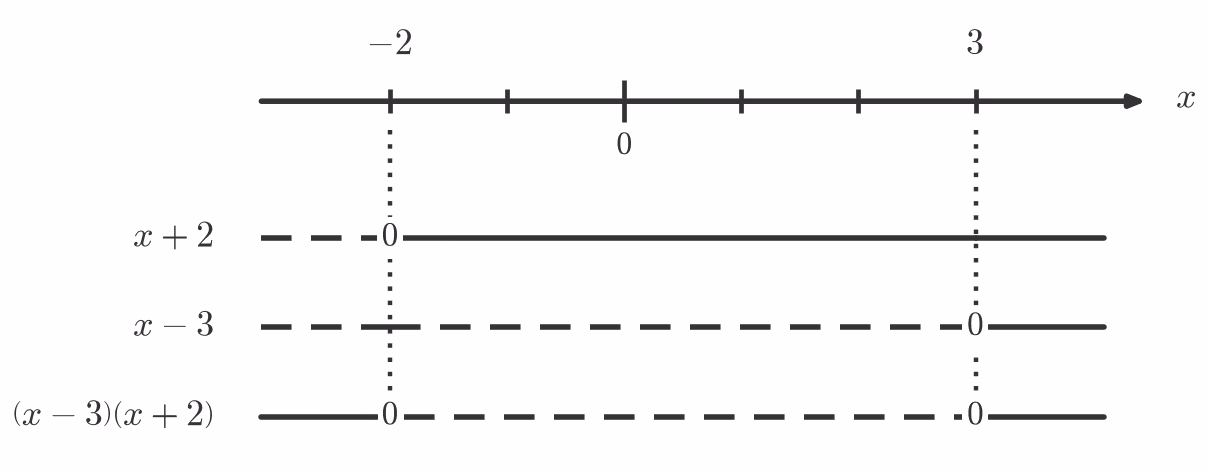 Fortegnslinje for (x+2)(x-3)
