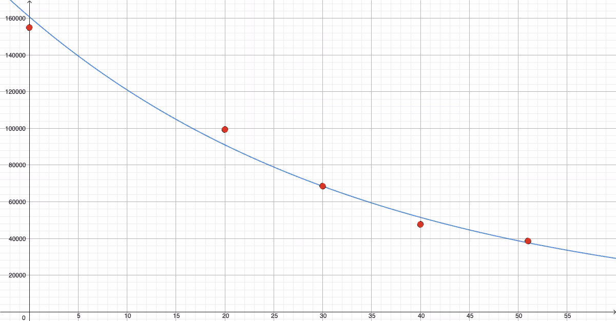 Regresjon: datapunkter og eksponentialfunksjonen N(x)