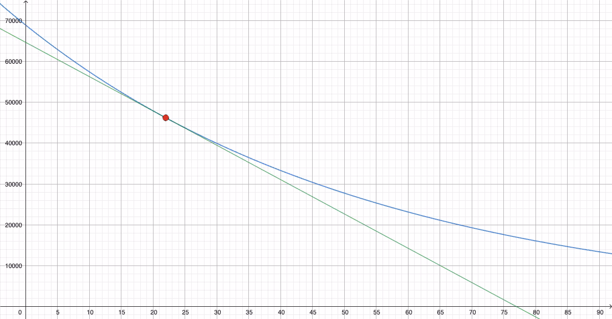 Grafen til f(x) = 68 900 · 0,982^x på [0, 90], med tangenten i x = 22