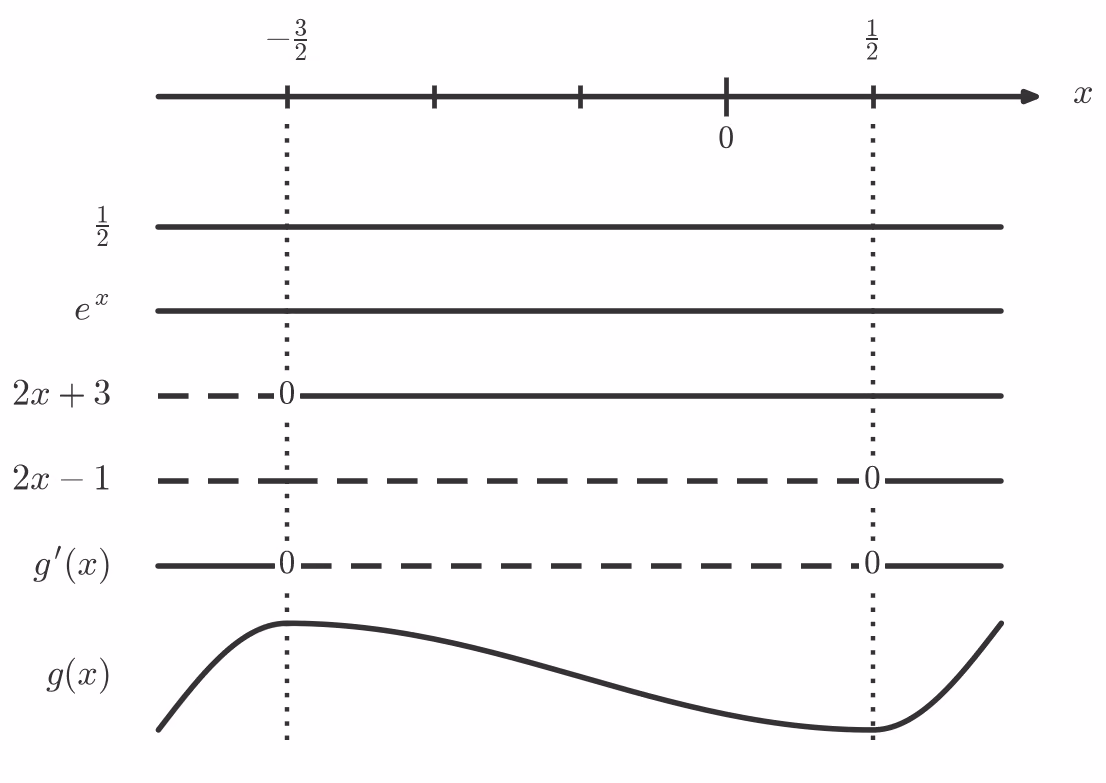 Fortegnslinje for g'(x) med sjablongkurve for g(x)