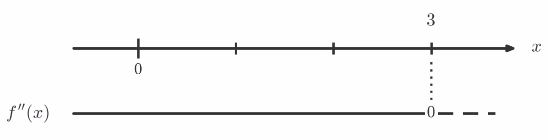 Fortegnslinje for f''(x)