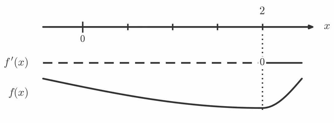 Fortegnslinje for f'(x) med sjablongkurve for f(x)