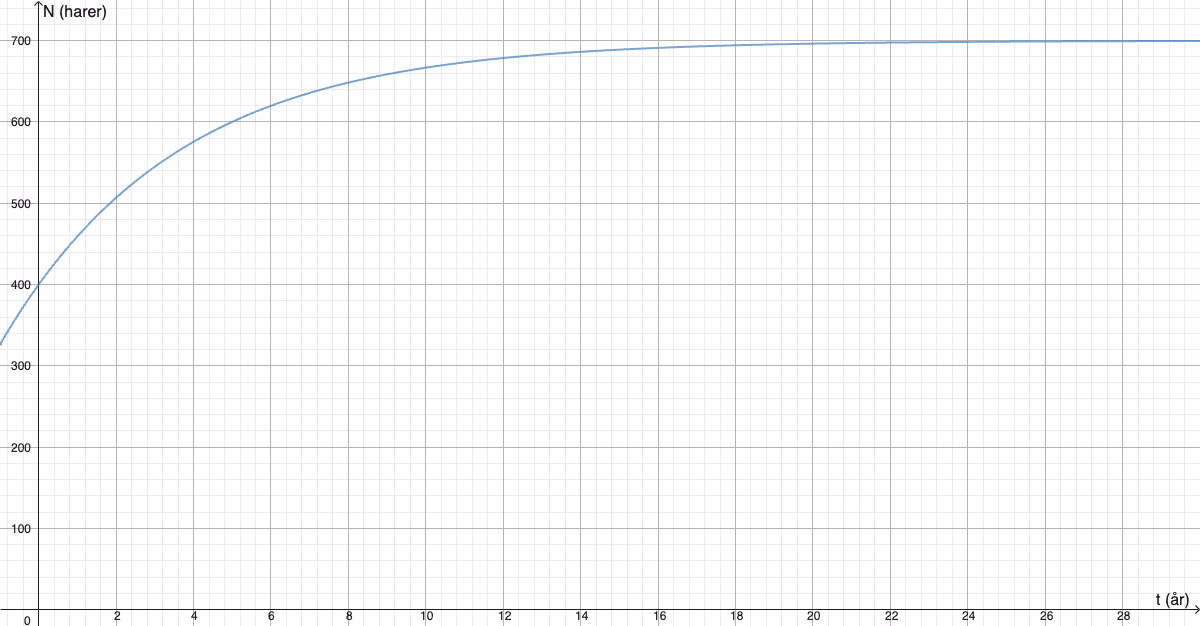 Graf av N(t) = 700 – 300·e^(–0,22t)