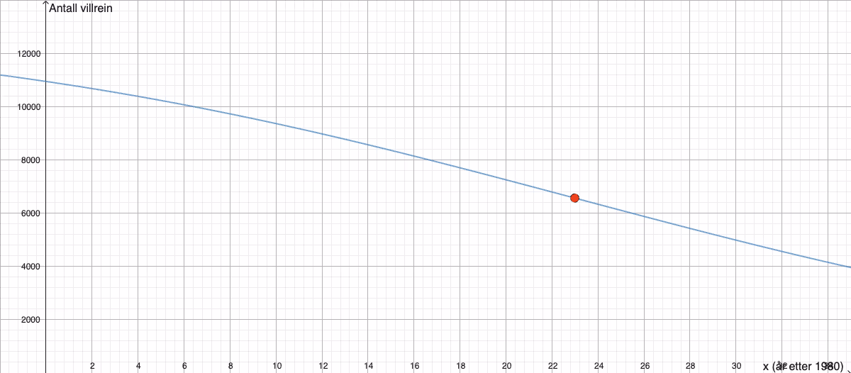 Graf av f(x) = \frac{13132}{1 + 0{,}20 \cdot e^{0{,}07x}} med vendepunkt