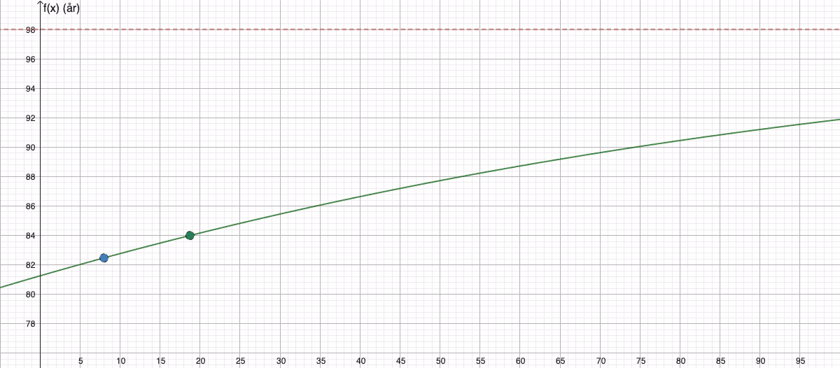 Graf av f(x) med asymptote ved 98 og markerte punkter for deloppgave a og b