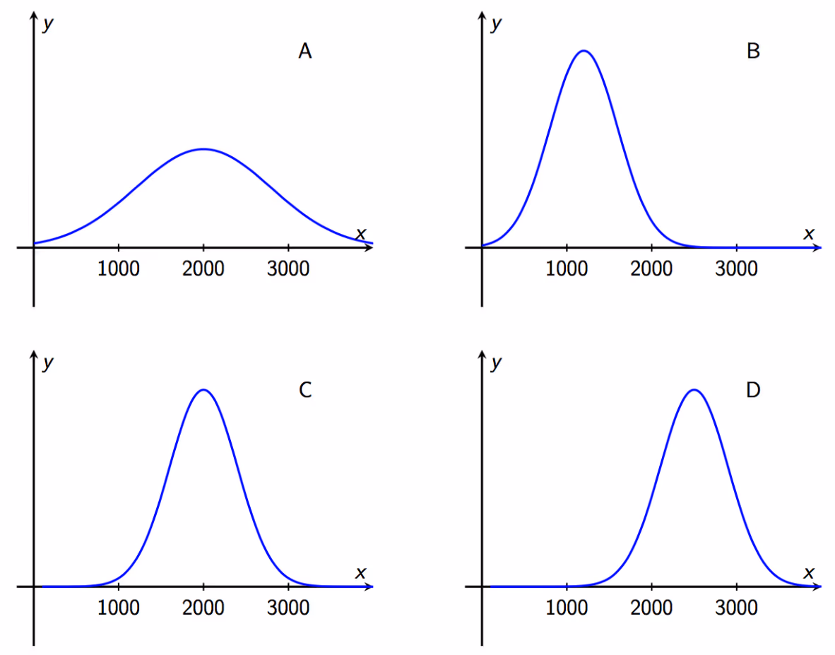 Fire normalfordelingsgrafene A, B, C og D