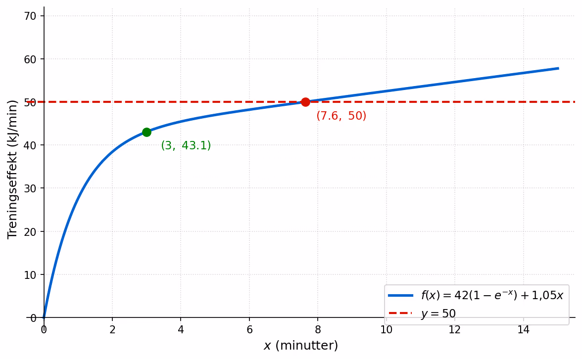 Graf av treningsfunksjonen med markert punkt (3, 43,1) og skjæring med y = 50