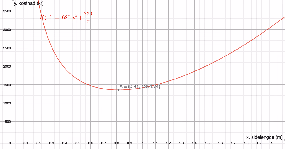 Graf av K(x) = 680x² + 736/x